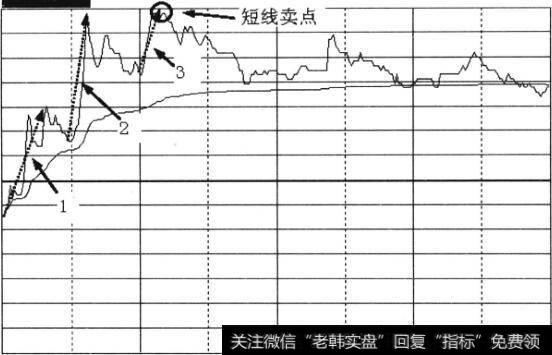 分时图上的短线高点