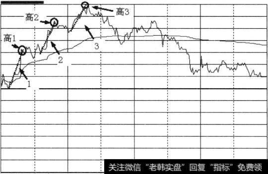 短线的最佳卖出点