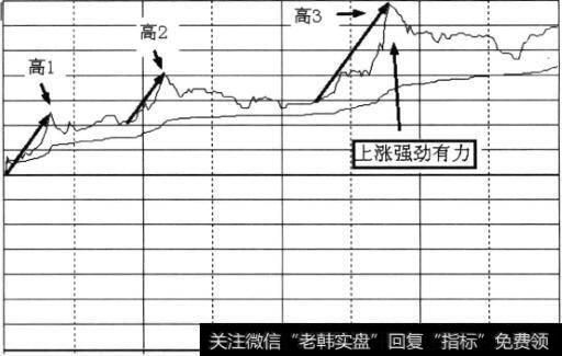 第三波上涨仍强劲有力的分时图