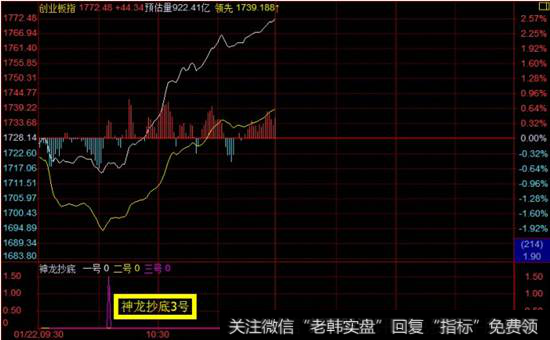 创业板的盘口走势图