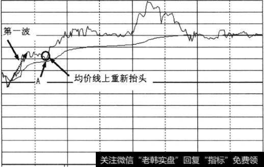 短线的较佳买入点