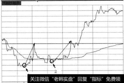 分时图上较好的短线介入低点