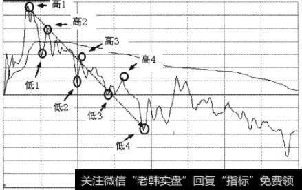 具有下跌行情的分时图