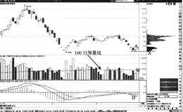 筹码峰下方触底回升形态：触底回升价格表现形态特征分析及操作要领汇总