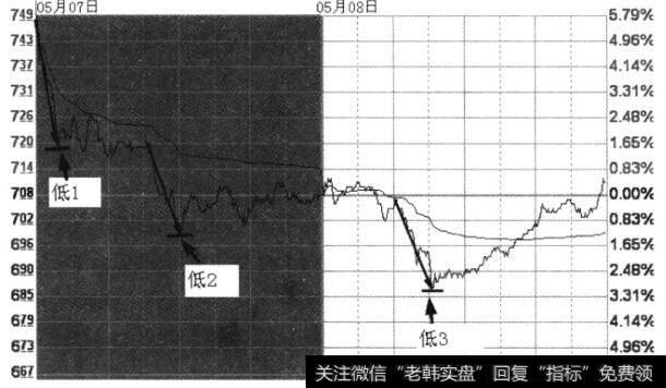 下跌行情出现底背离的分时图