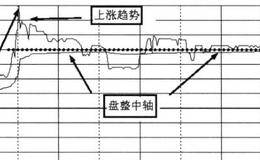 盘整行情的高低点是什么？