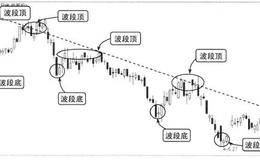 按方向分类的趋势类型：下降趁势