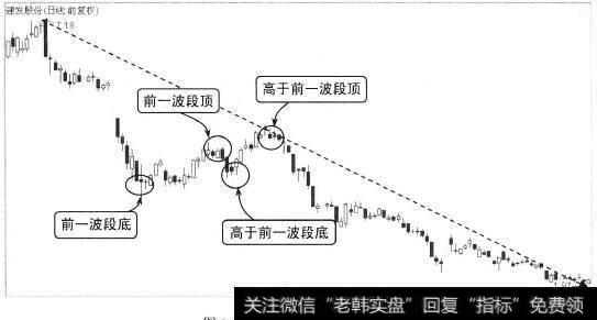 带整理形态的下降趋势