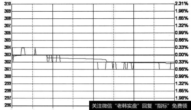 典型的盘整行情