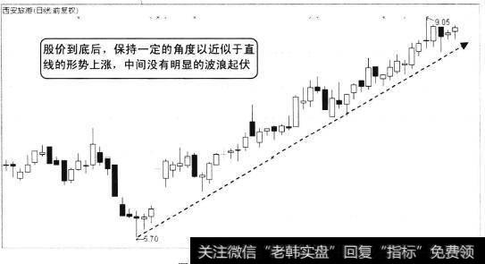 直线形上升趋势