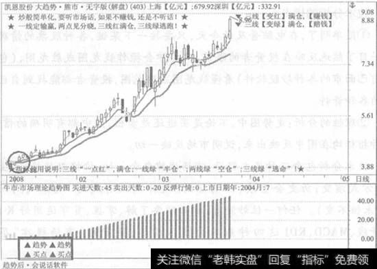 凯思股份K线走势图