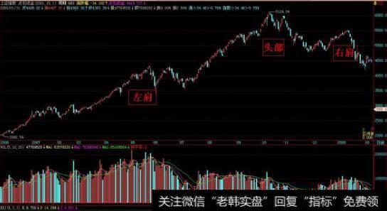 行情大势见顶