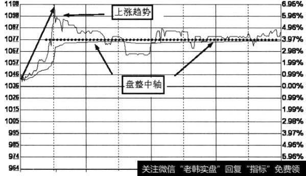 上涨趋势中发生的盘整股票图