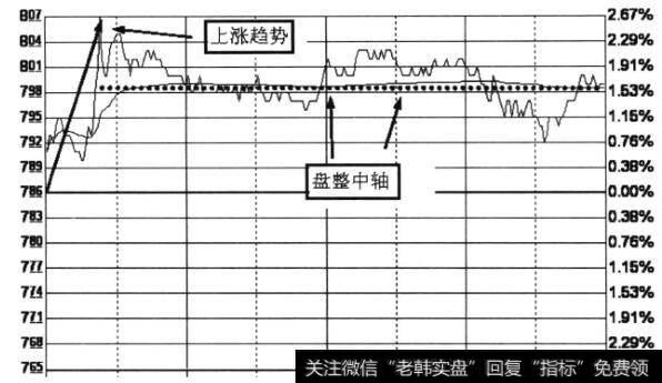 上涨趋势中发生的盘整情况