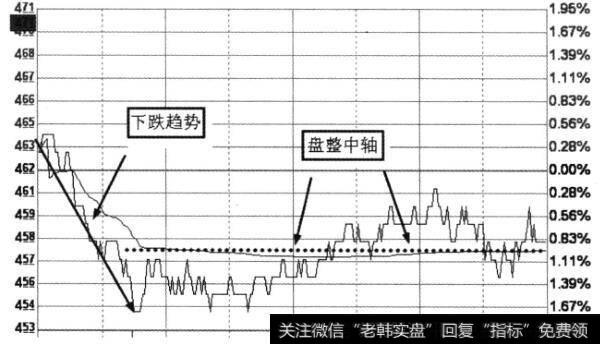 下跌趋势中的整盘图