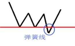 术金实例及弹市战作股析原理的案线炼簧分:用