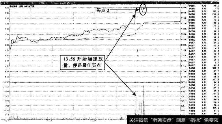 联创光电一一唯一的突破点，出现在13:56