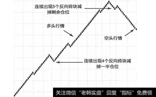 砖块图的交易