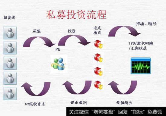 私募投资流程