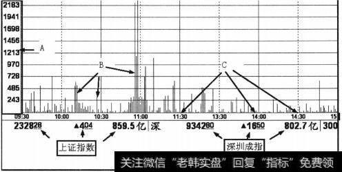 量能区(B区)截图