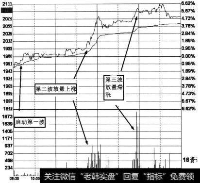 第二波上涨