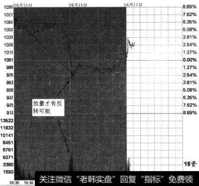 早盘放量滞涨后，股价进入下跌阶段