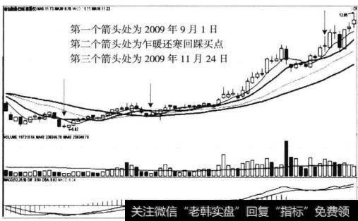 图3-2 大盘走势图