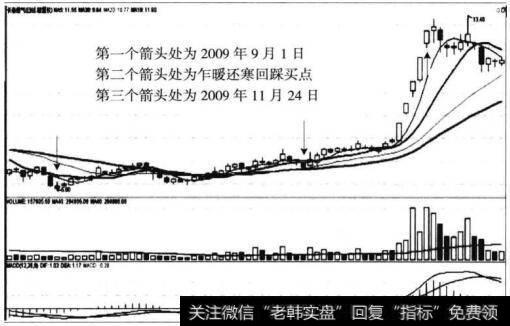 图3-3 大盘走势图