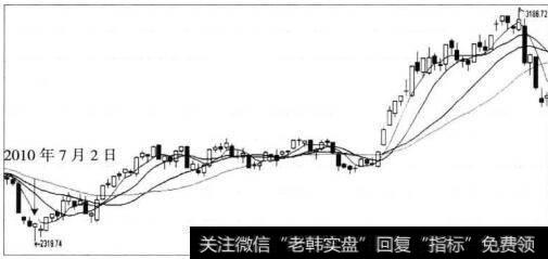 图3-9 大盘走势图