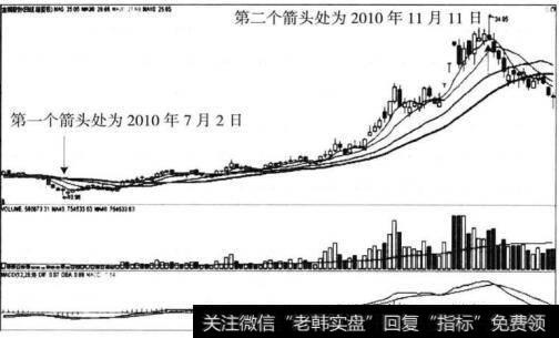 图3-10 大盘走势图