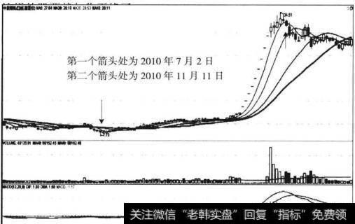 图3-11 大盘走势图