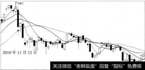 图3-12 大盘走势图