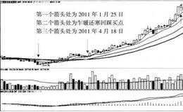 2661点的大波段转折预测实例