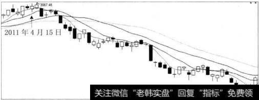 图3-16 大盘走势图