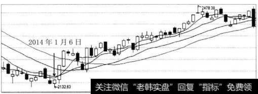 图3-18 大盘走势图