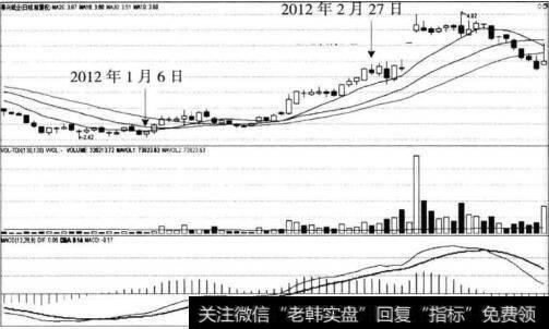 图3-19 大盘走势图