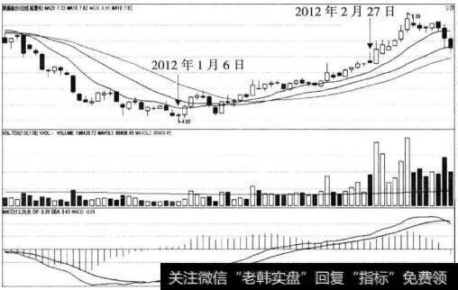 图3-20 大盘走势图