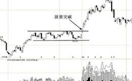 看涨矩形形态的买点买入技巧