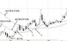 短期均线上叉中长期均线买点的买入技巧