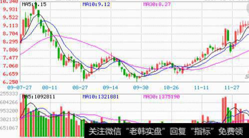 日线图上的“多头陷阱”