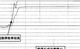 低开横盘盘中瞬间拉升涨停——浙江龙盛