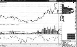 筹码峰上方的洗盘形态：洗盘形态特征表现及操作要领汇总
