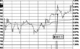 缩量和量价的关系详细分析