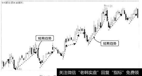 其他趋势由一系列短期趋势组成