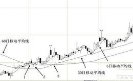 短、中、长三根均线形成的黄金谷的买入技巧