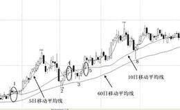 在长短期均线上叉中期均线买点的买入技巧