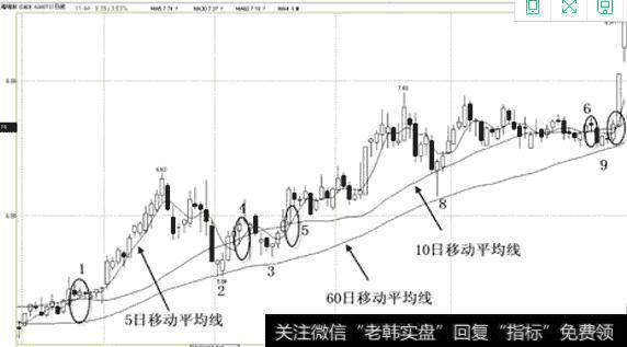 图12<a href='/genzhuanghuoli/223819.html'>上海梅林</a>(600073) 2008.12.31-2009.06.19日蜡烛图(移动平均线)