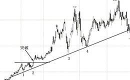 关注尾市股票实战技巧