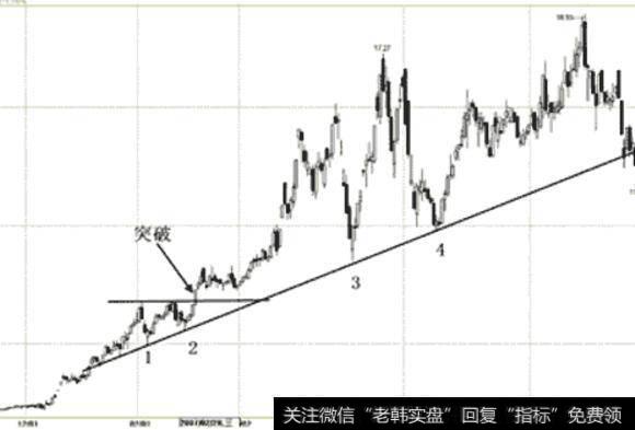 图1散户把握介入的时机立即买进