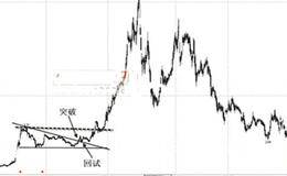 惜筹待高价股票买入技巧